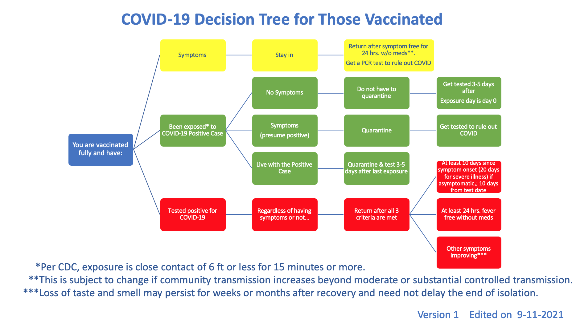 decision tree vaccinated