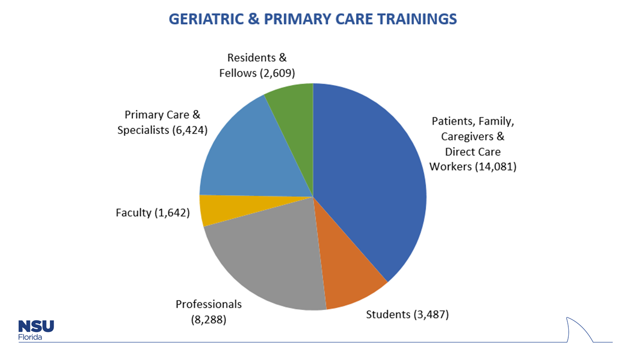 Geriatric and Primary Care Trainings