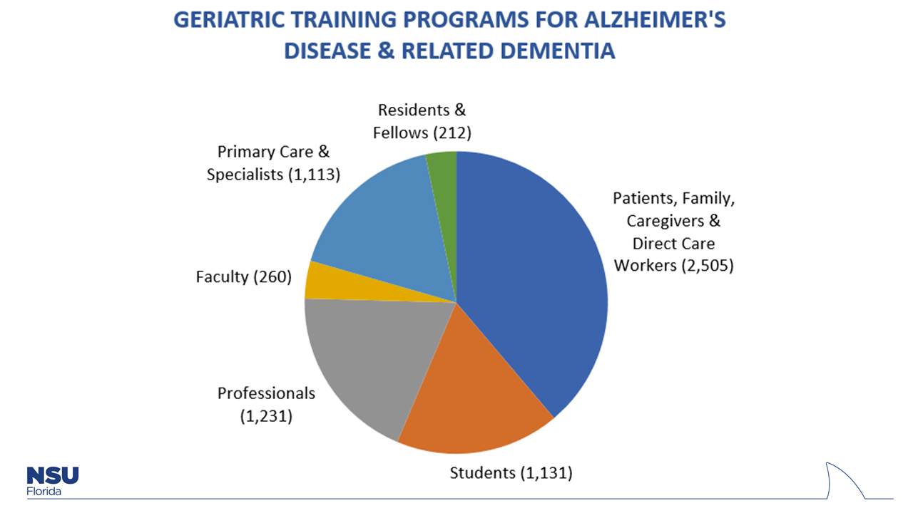 Geriatric Training Programs for Alzheimer's Disease and Related Dementia