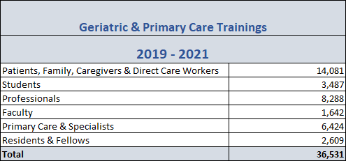 Geriatric and Primary Care Training Chart