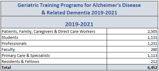 Geriatric Training Programs for Alzheimer's Disease and Related Dementia Chart