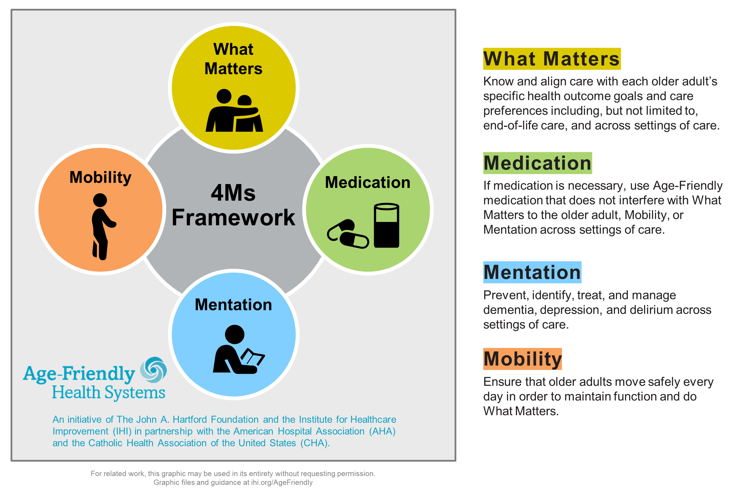 4Ms Framework of an Age-Friendly Health Systems descriptions
